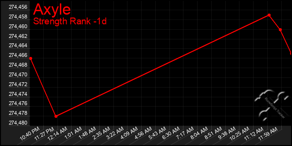 Last 24 Hours Graph of Axyle