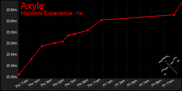 Last 7 Days Graph of Axyle