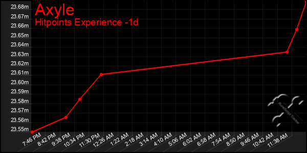 Last 24 Hours Graph of Axyle