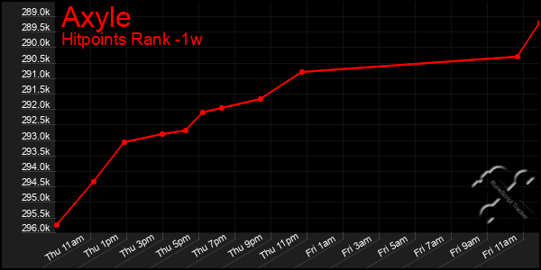 Last 7 Days Graph of Axyle