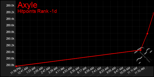 Last 24 Hours Graph of Axyle
