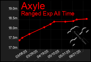 Total Graph of Axyle