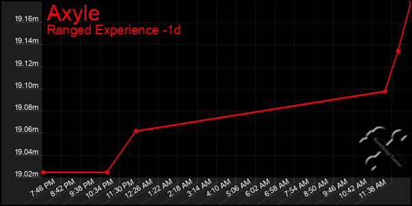 Last 24 Hours Graph of Axyle