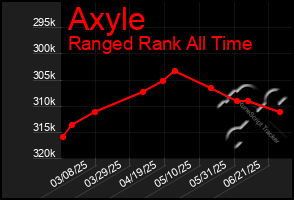 Total Graph of Axyle