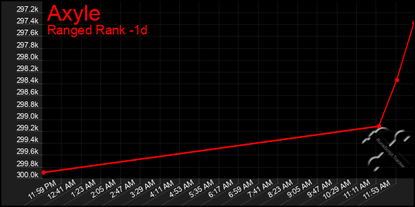 Last 24 Hours Graph of Axyle
