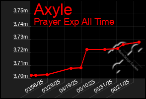 Total Graph of Axyle
