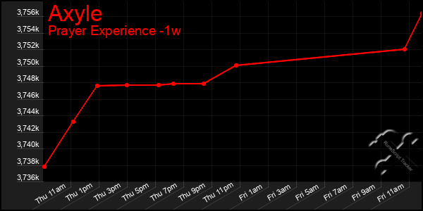 Last 7 Days Graph of Axyle