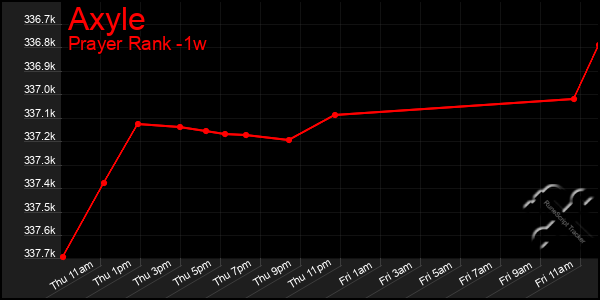 Last 7 Days Graph of Axyle