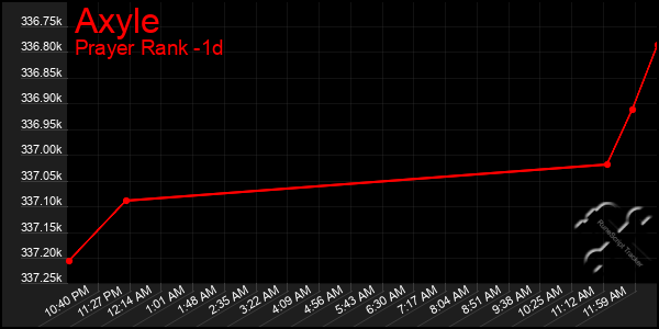 Last 24 Hours Graph of Axyle