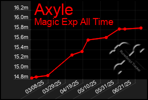 Total Graph of Axyle