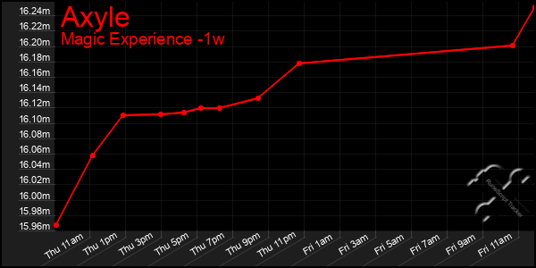 Last 7 Days Graph of Axyle