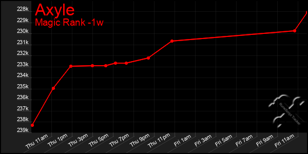 Last 7 Days Graph of Axyle