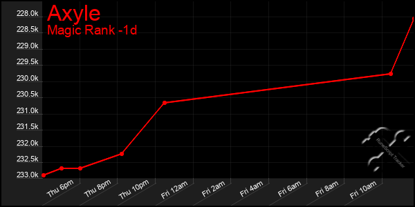 Last 24 Hours Graph of Axyle