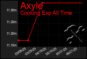 Total Graph of Axyle