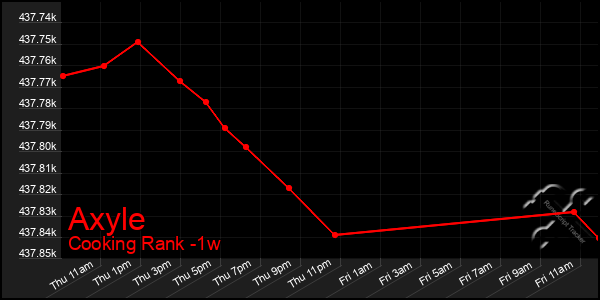 Last 7 Days Graph of Axyle