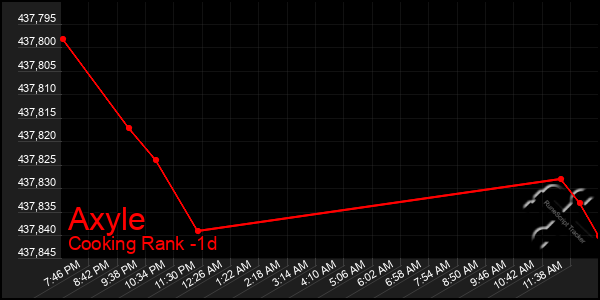 Last 24 Hours Graph of Axyle
