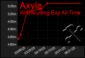 Total Graph of Axyle