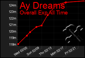 Total Graph of Ay Dreams