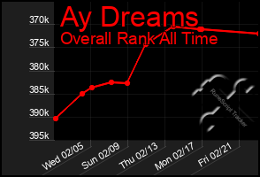 Total Graph of Ay Dreams