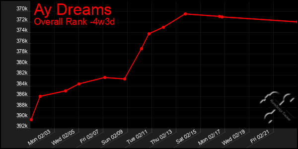 Last 31 Days Graph of Ay Dreams