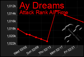 Total Graph of Ay Dreams