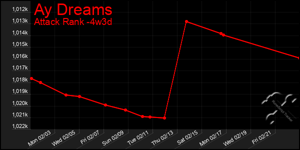 Last 31 Days Graph of Ay Dreams