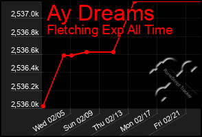 Total Graph of Ay Dreams