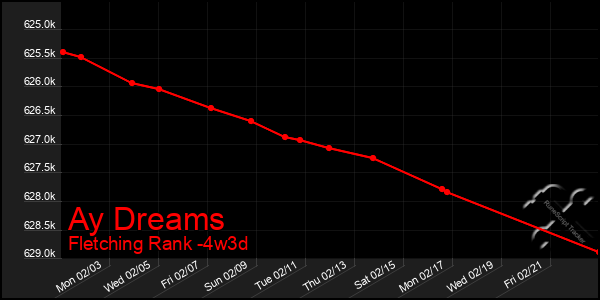 Last 31 Days Graph of Ay Dreams