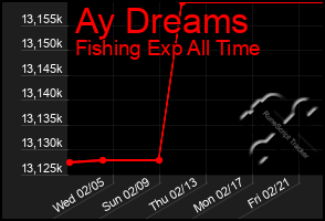 Total Graph of Ay Dreams