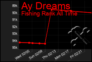 Total Graph of Ay Dreams