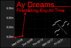 Total Graph of Ay Dreams