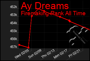 Total Graph of Ay Dreams