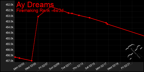 Last 31 Days Graph of Ay Dreams