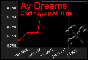 Total Graph of Ay Dreams