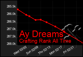 Total Graph of Ay Dreams