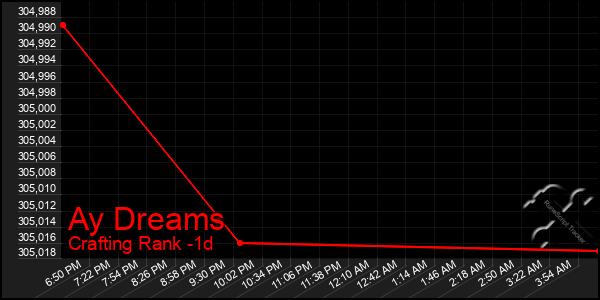 Last 24 Hours Graph of Ay Dreams