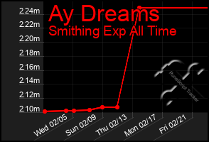 Total Graph of Ay Dreams