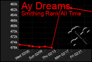 Total Graph of Ay Dreams