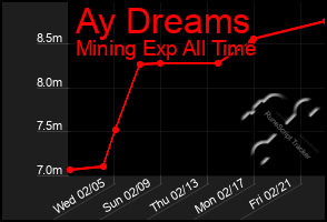 Total Graph of Ay Dreams