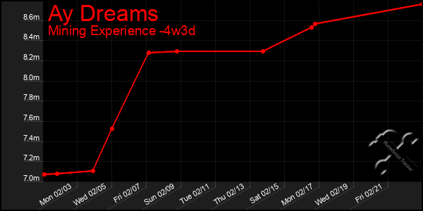 Last 31 Days Graph of Ay Dreams