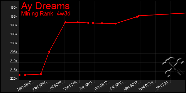 Last 31 Days Graph of Ay Dreams