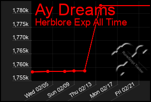 Total Graph of Ay Dreams