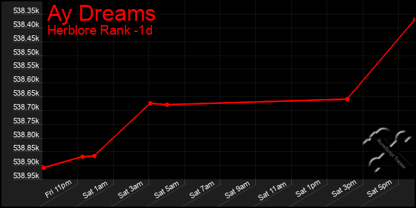Last 24 Hours Graph of Ay Dreams