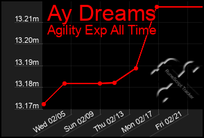 Total Graph of Ay Dreams