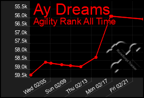 Total Graph of Ay Dreams