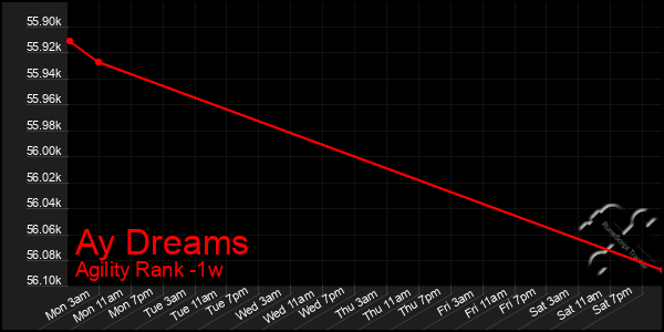 Last 7 Days Graph of Ay Dreams