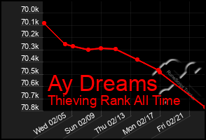 Total Graph of Ay Dreams