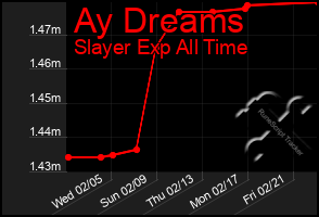 Total Graph of Ay Dreams