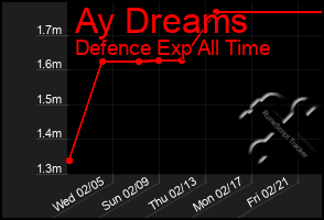 Total Graph of Ay Dreams