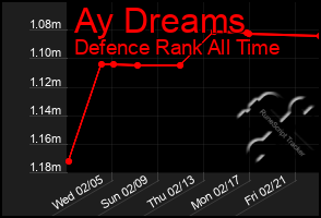 Total Graph of Ay Dreams